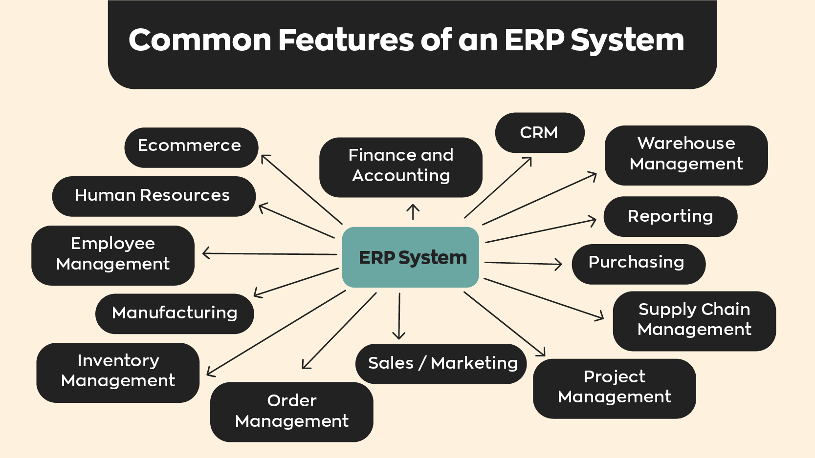 Okay, here is a comprehensive article about "What is an ERP system and how it works," approximately 1,500 words in length.